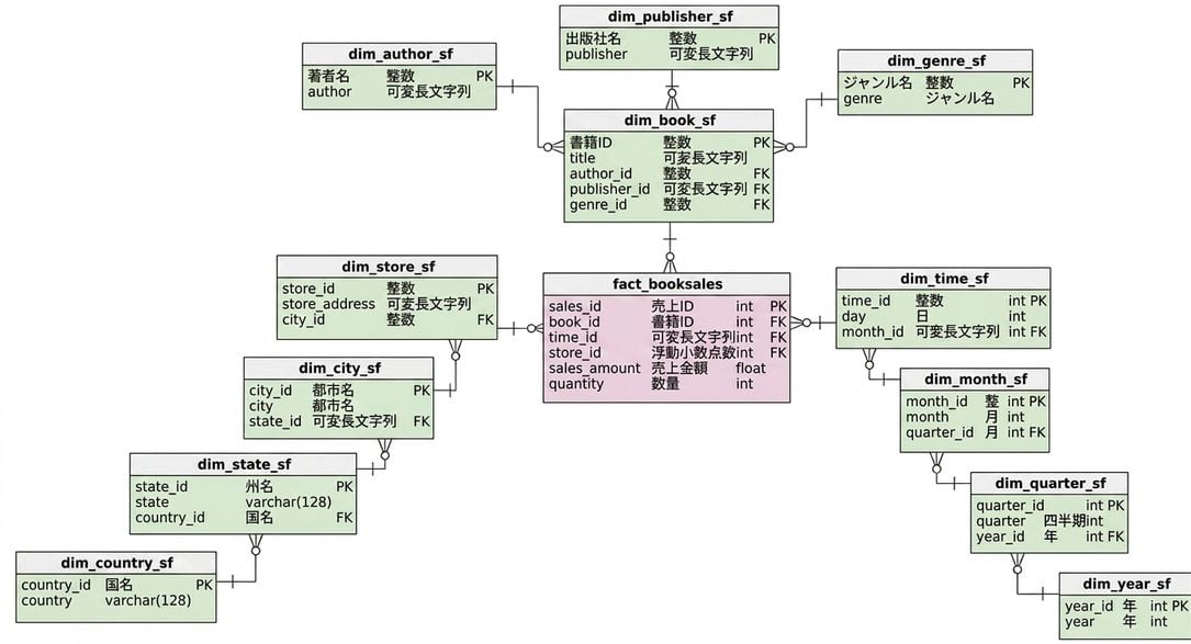 Snowflake schema diagram