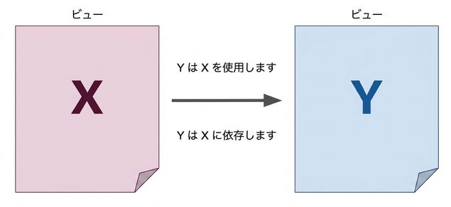 Diagram of X and Y views with an arrow from X and Y indicating a dependency