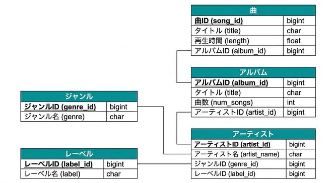 Another example of a potential ER diagram of song example