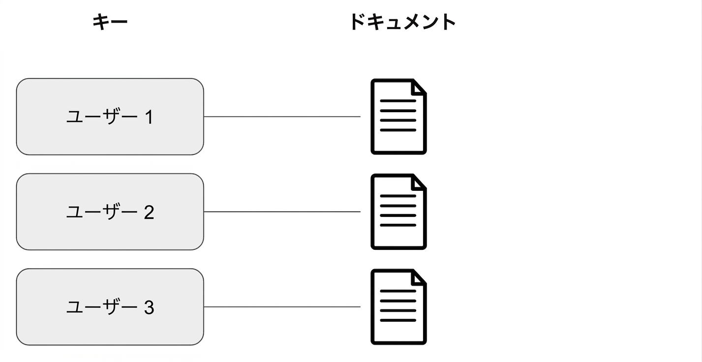 Diagram representing key and document relationship