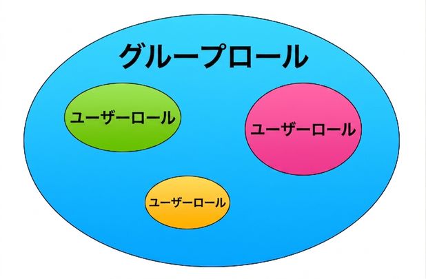 Roles graphic where an outer circle is a group role and three inner circles within the outer circle are user roles