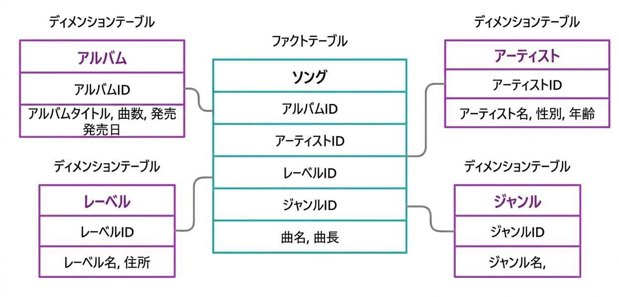 Fact table and dimension tables of song example
