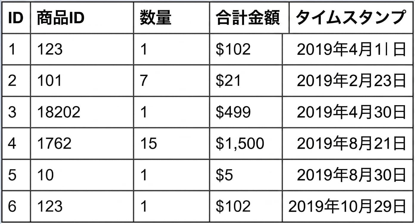 Horizontal partitioning: example table