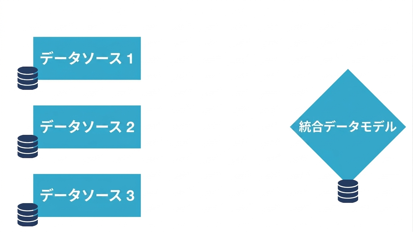 Three data sources with no connection to the unified data model