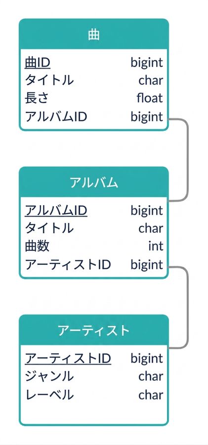 Logical schema of song example