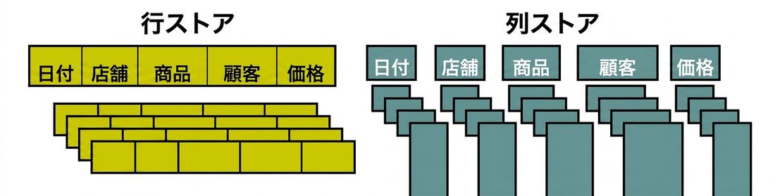 Diagram comparing storage of row-store and column-store