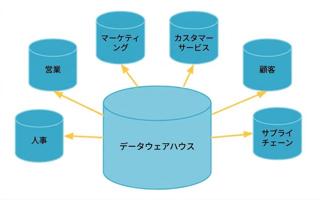 Data mart as a subset of a data warehouse