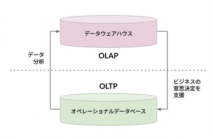OLAP と OLTP