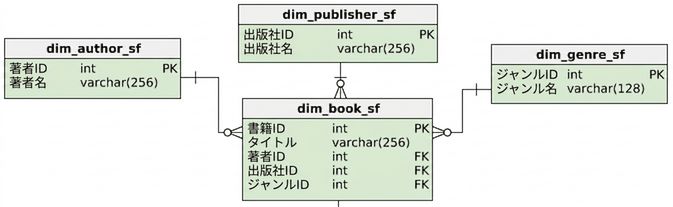 Book dimension of the snowflake schema