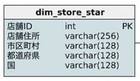 Store dimension of the star schema