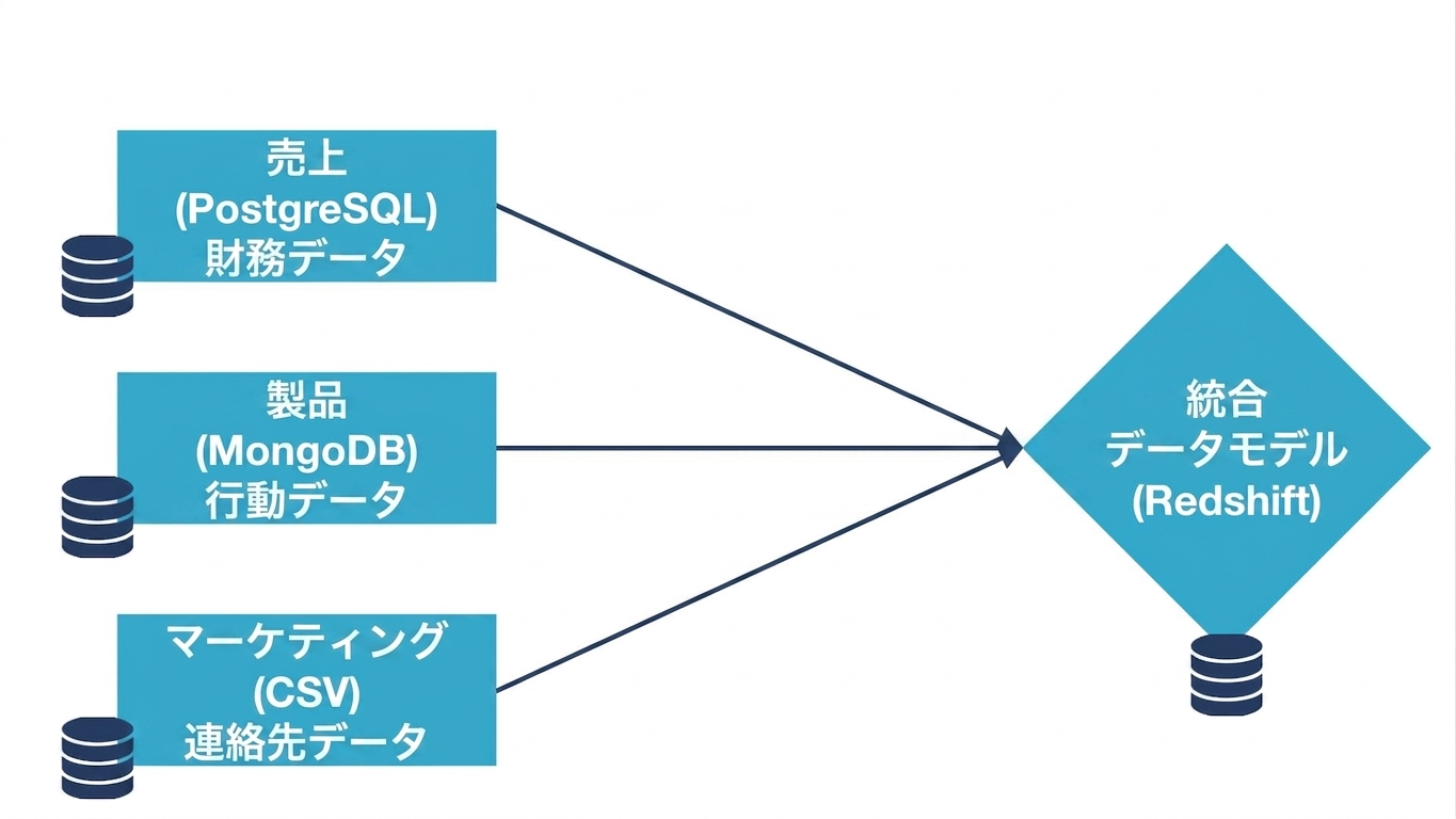 Three data sources with different formats and from different departments unconnected to the unified data model which is a Redshift data warehouse