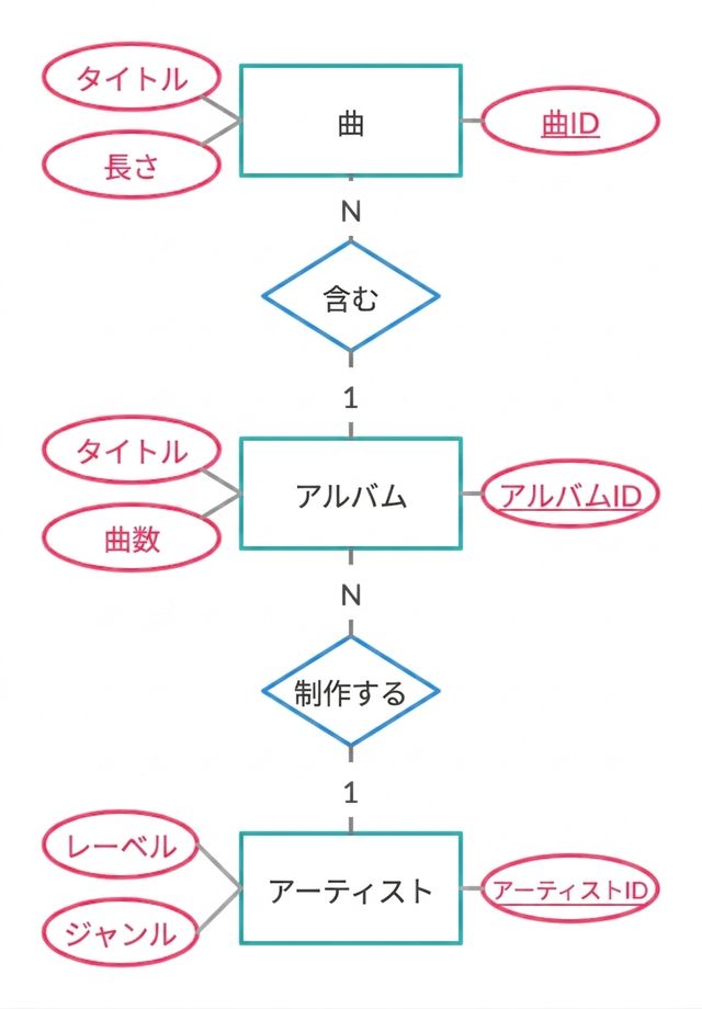 ER diagram of song example