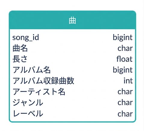 Another example of a potential ER diagram of song example