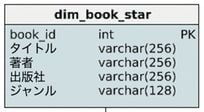Book dimension of the star schema
