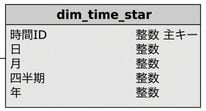 Time dimension of the star schema