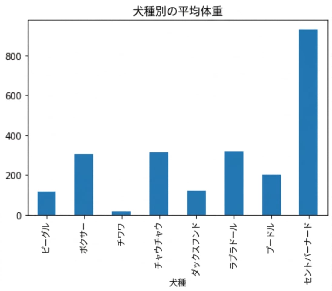 画面左側と同じ棒グラフですが、タイトルに「犬種別平均体重」が追加されています。