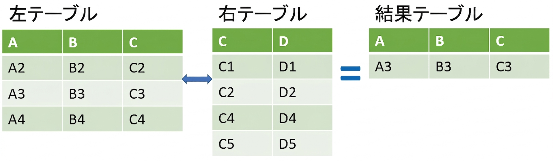 左テーブルから交差部分を除いた結果となるセミジョインの表図
