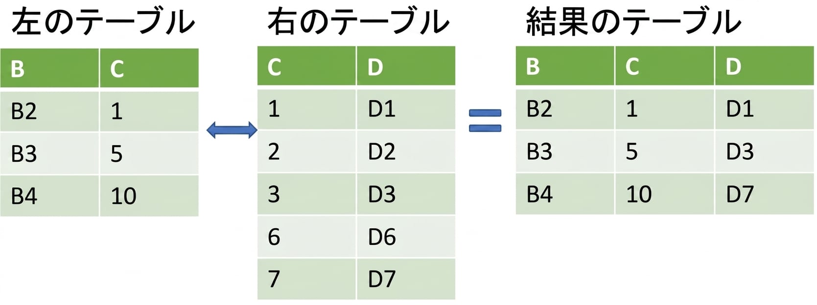 merge_asofを使って2つのテーブルを結合