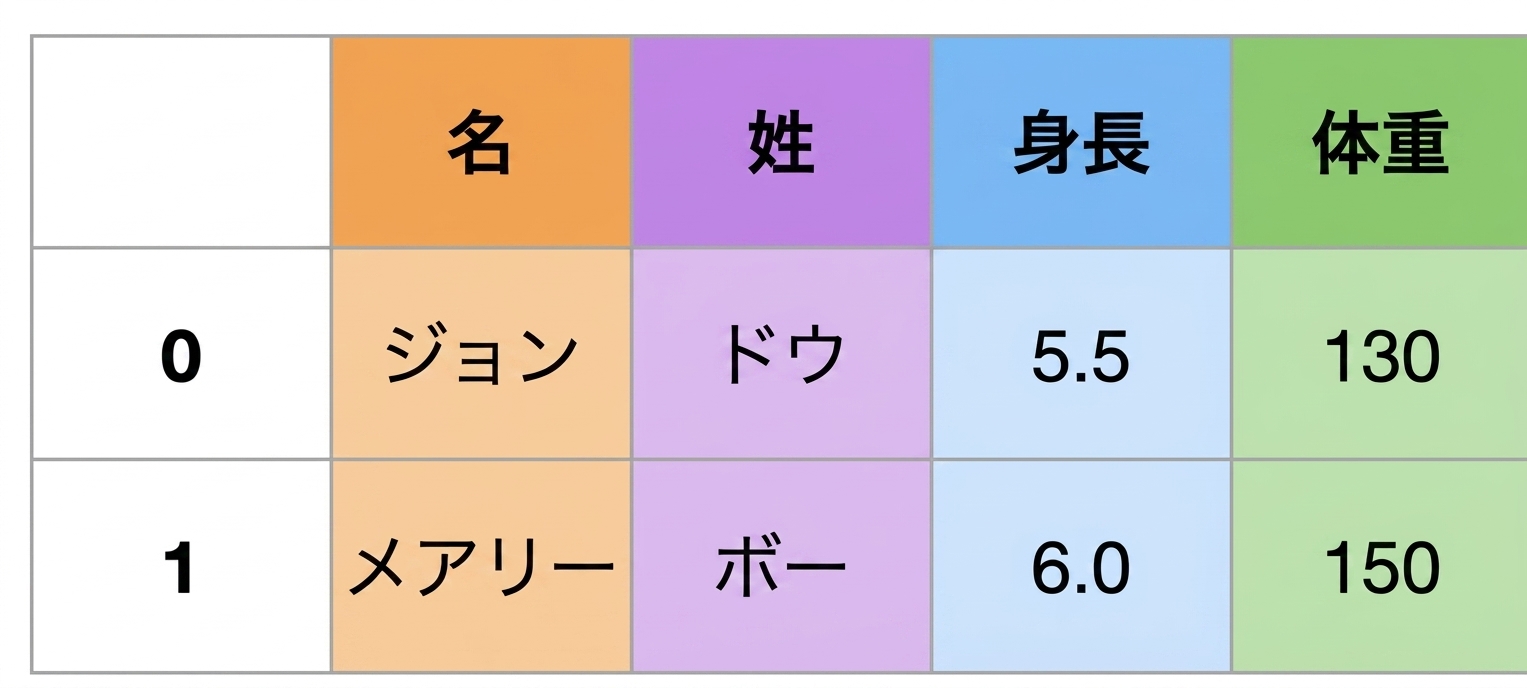ワイド形式のデータをもっと見る