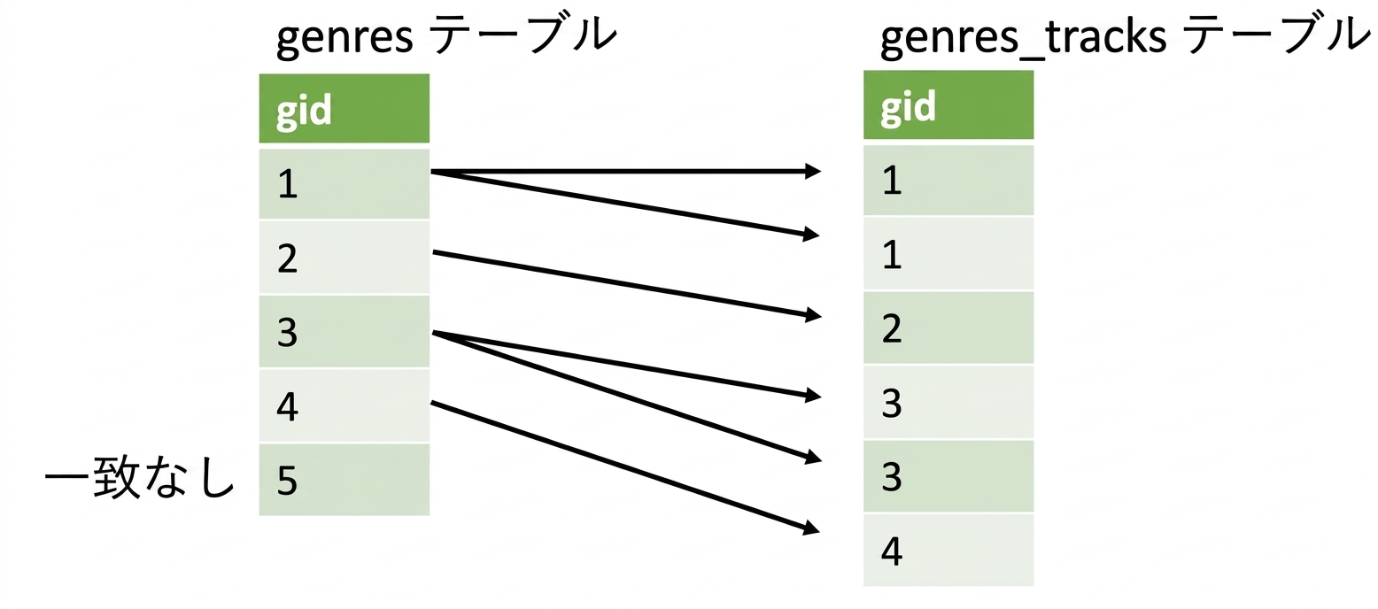 2列のgidが一致している画像