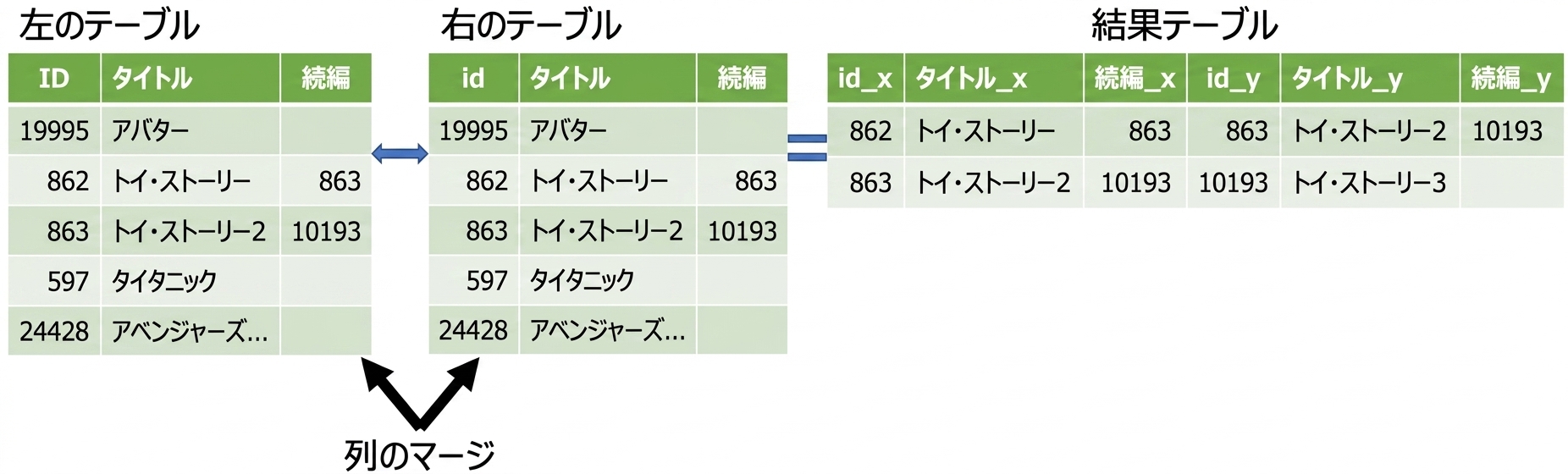 同じ表の2つのコピーを結合した画像