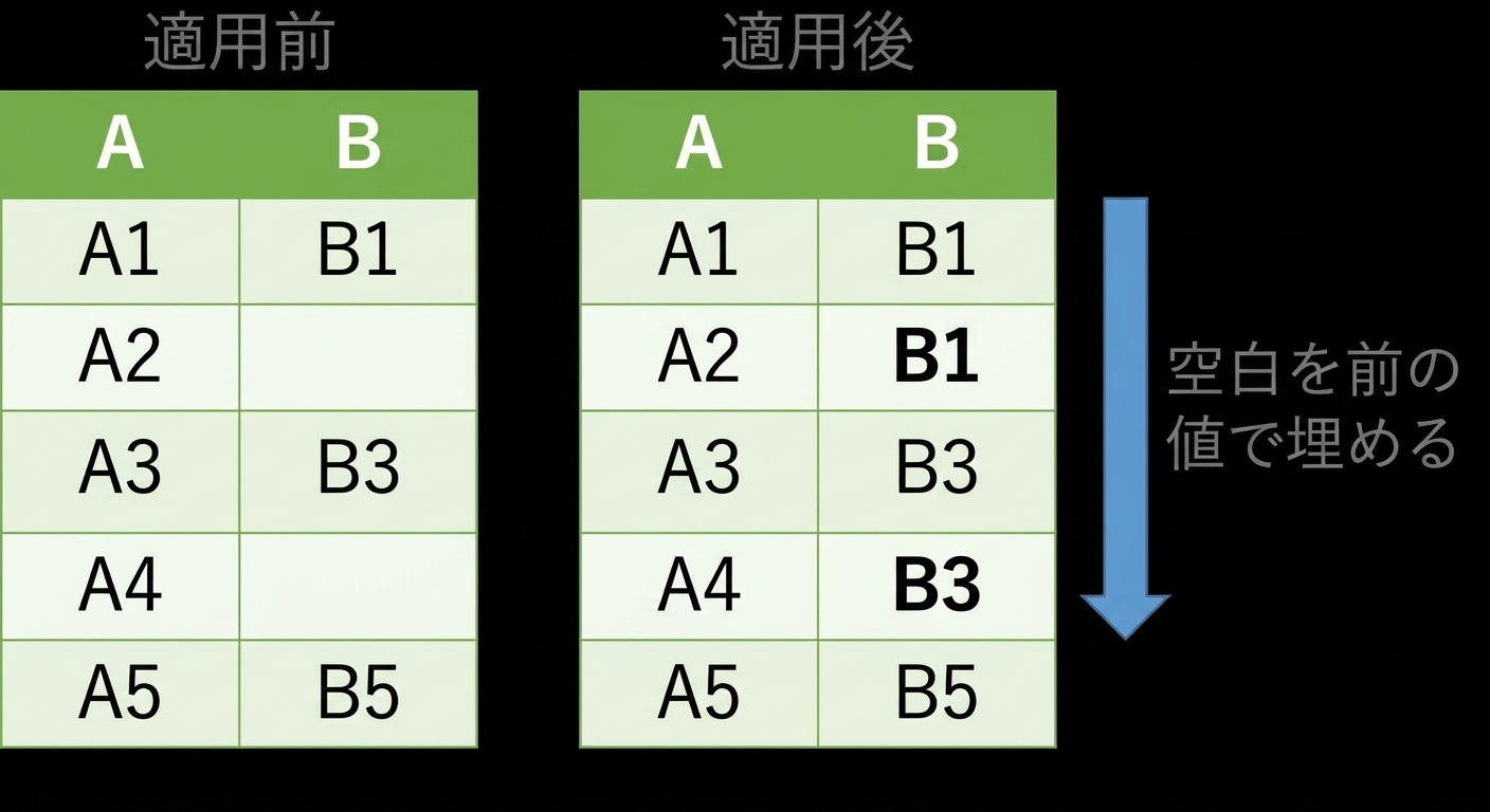 前後のフォワードフィルの画像。 列内の欠損値は、その列の直前の値で埋められます。
