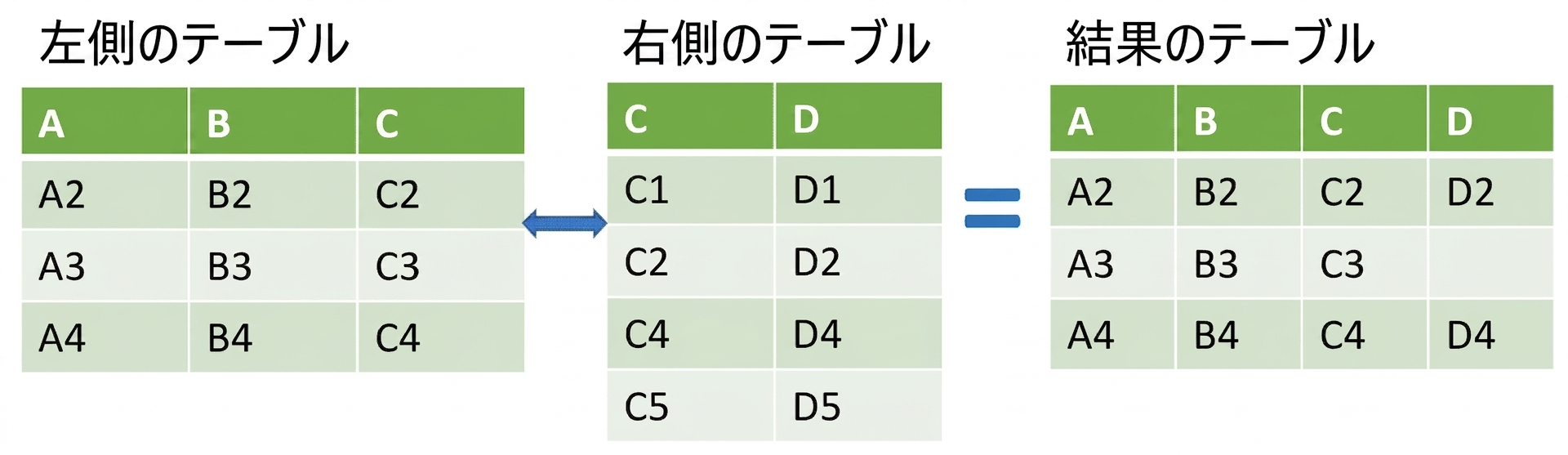 2つのテーブルを左外部結合で結合した画像