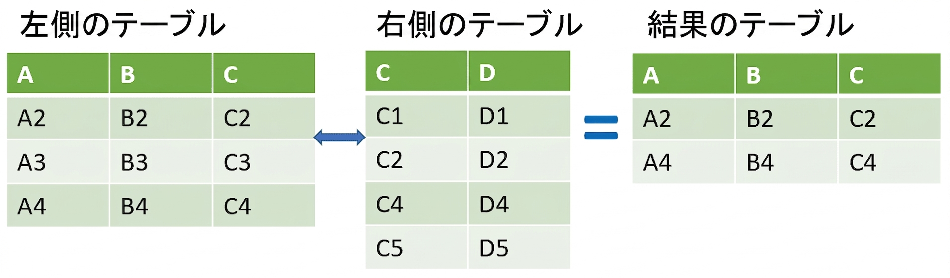 交差部分から結果が得られるセミジョインの表図