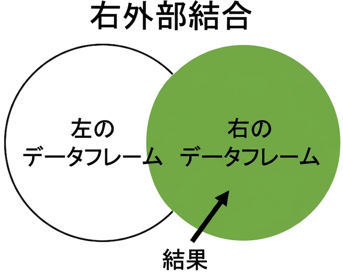 右外部結合のベン図