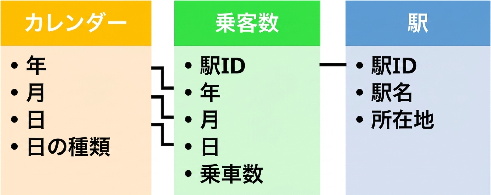 Table diagram. The cal table relates to ridership via year, month, and day. The ridership table relates to the stations table via station_id.