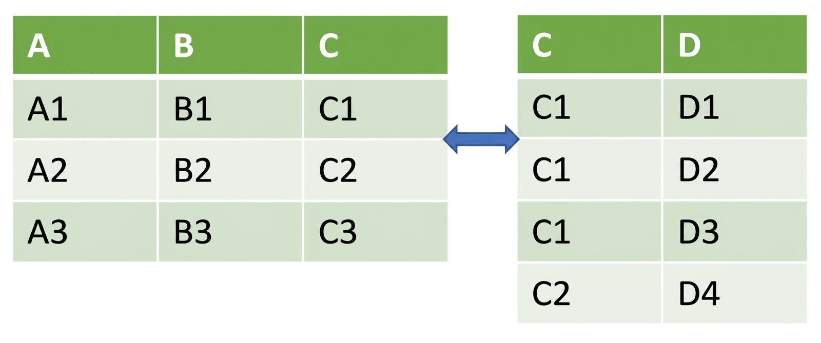 2つのDataFrameを横に並べた画像。1対多の関係