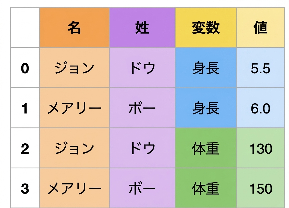 ロング形式のデータ