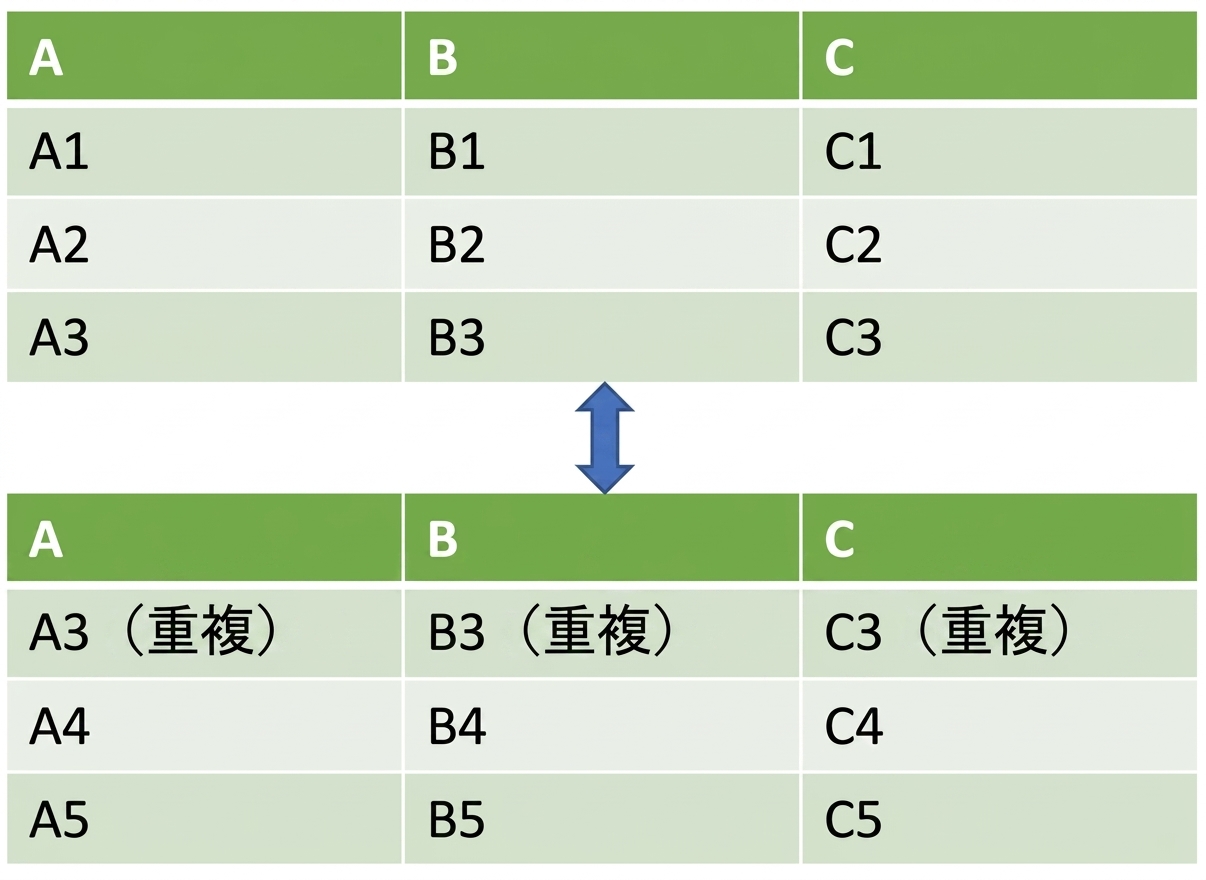 2つのDataFrameを縦に結合し、2つ目のDataFrameに重複行がある