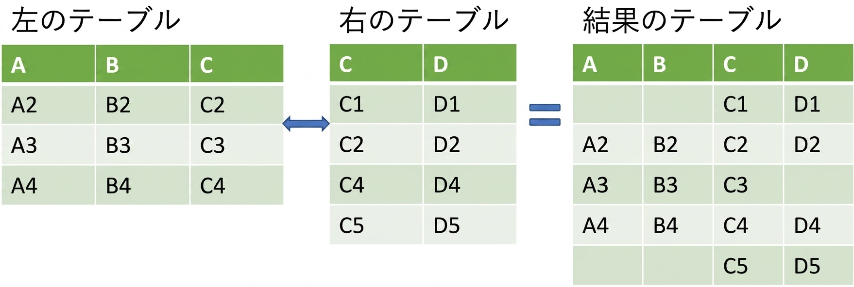 2つのテーブルを右外部結合した画像