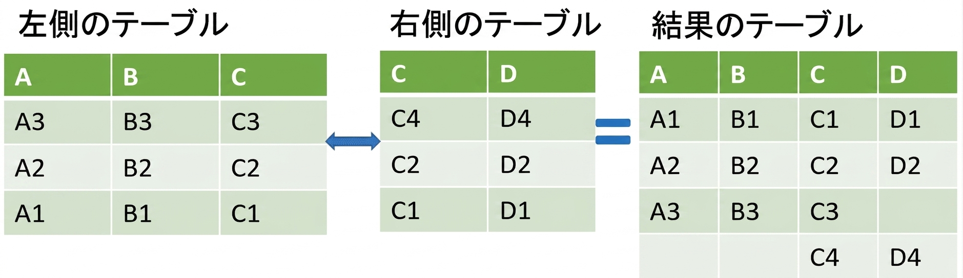 merge_ordered() の表の例