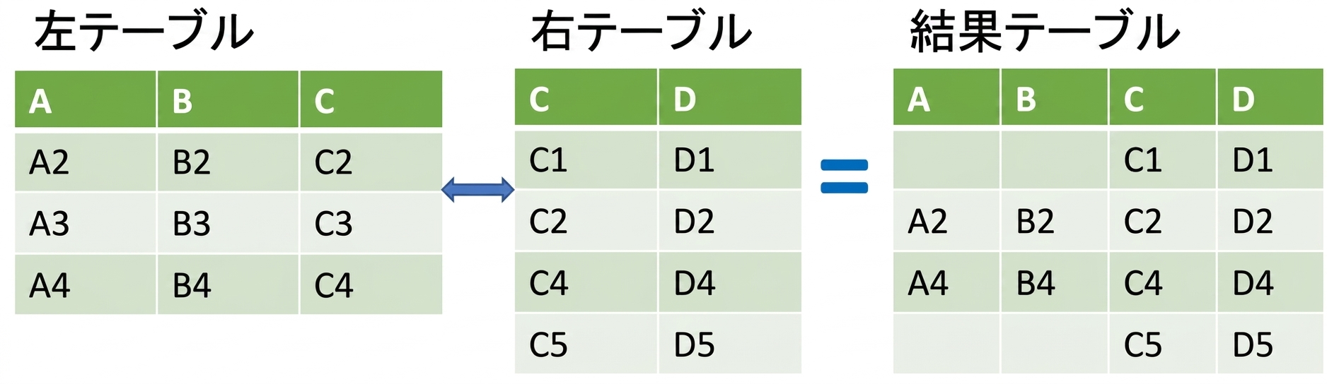 2つのテーブルを右外部結合した画像