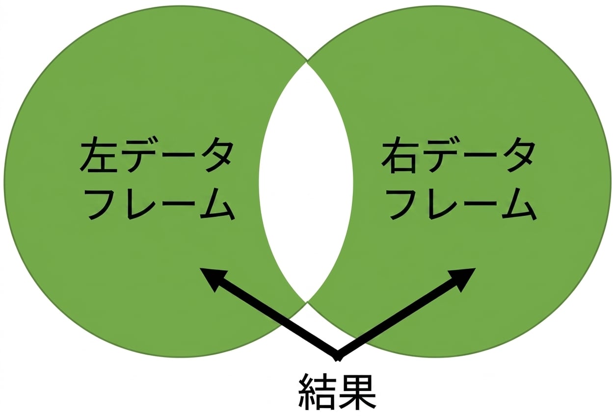 重複なしのベン図