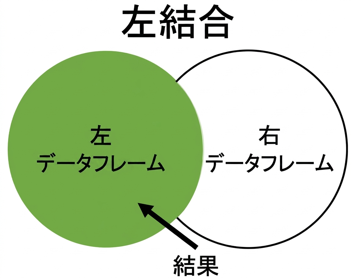 左外部結合のベン図