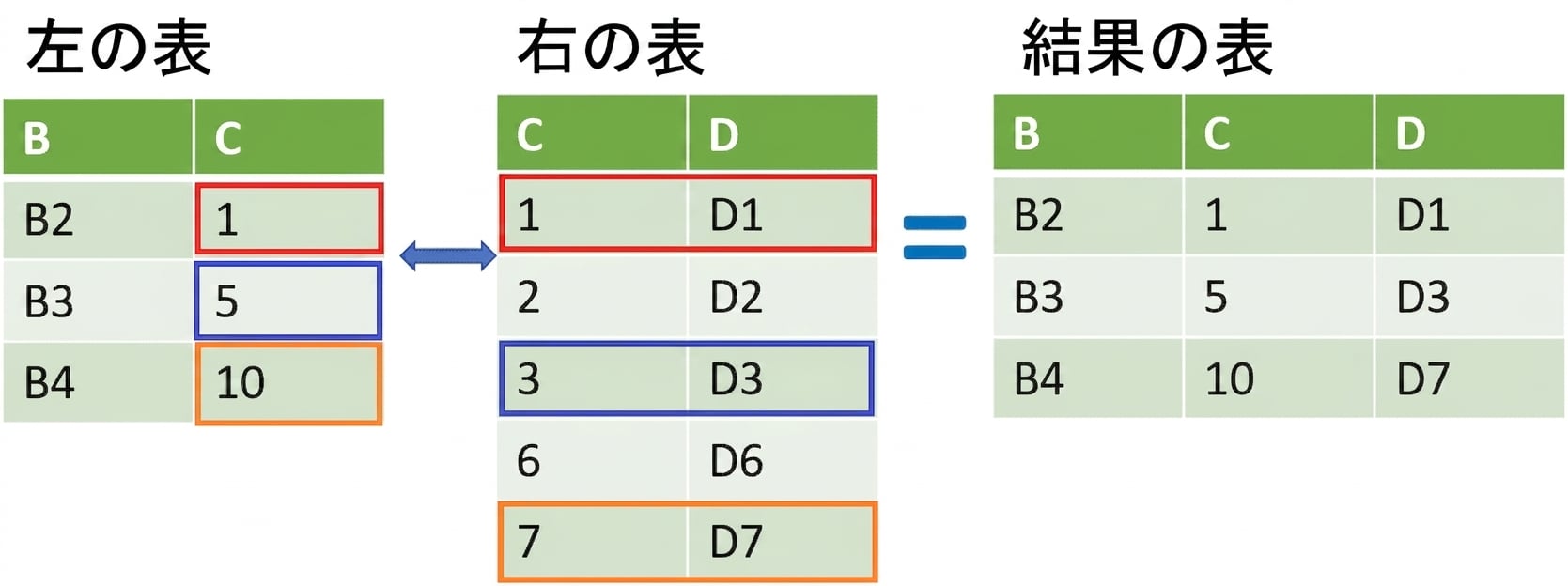 merge_asof を使用して 2 つのテーブルを結合