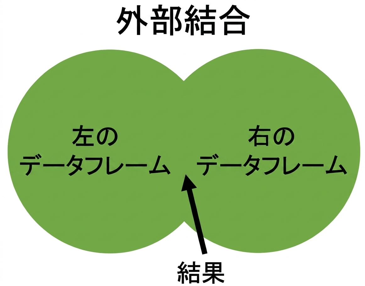 完全外部結合のベン図