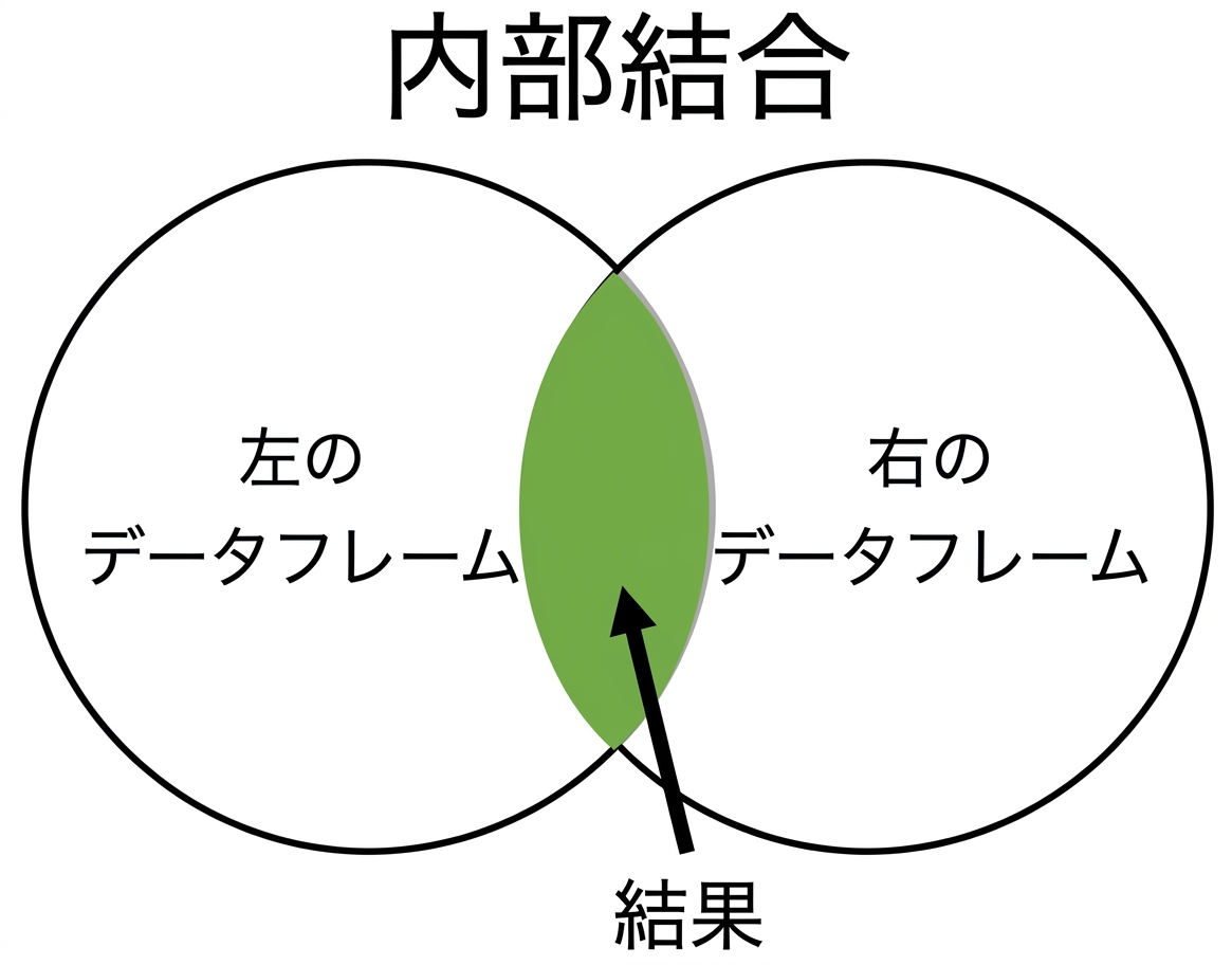 内部結合のベン図