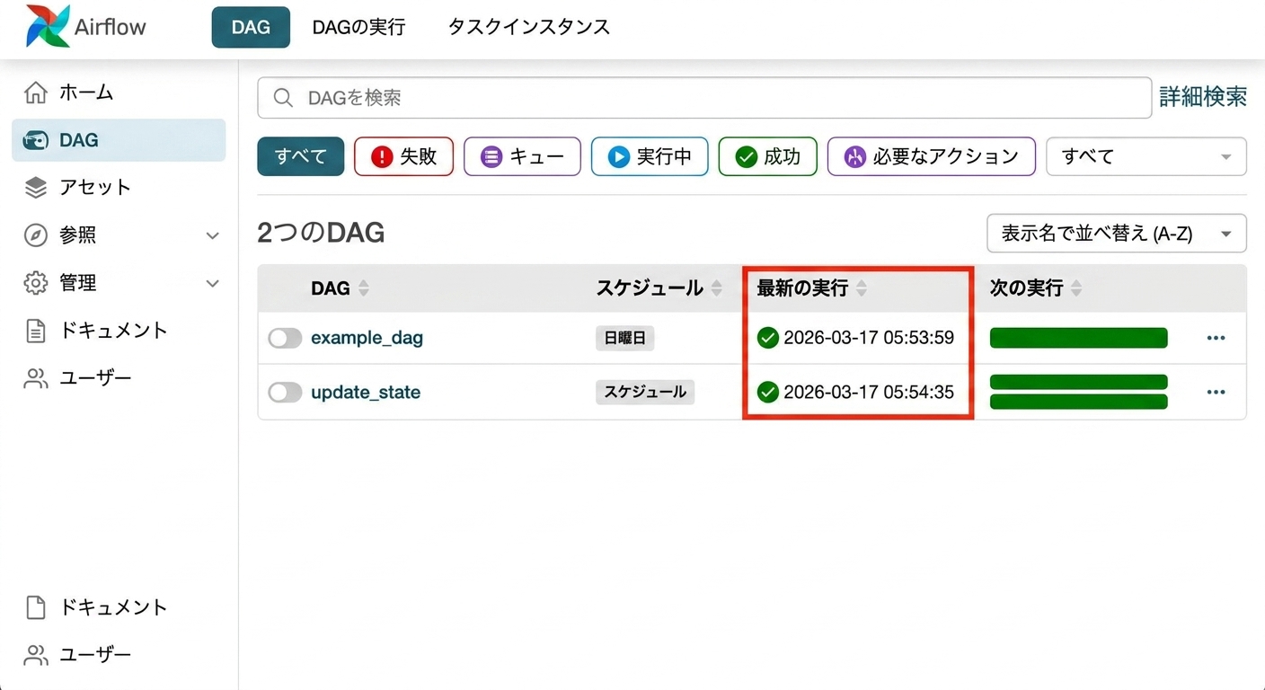 最終実行列がハイライトされたAirflow DAGsビュー