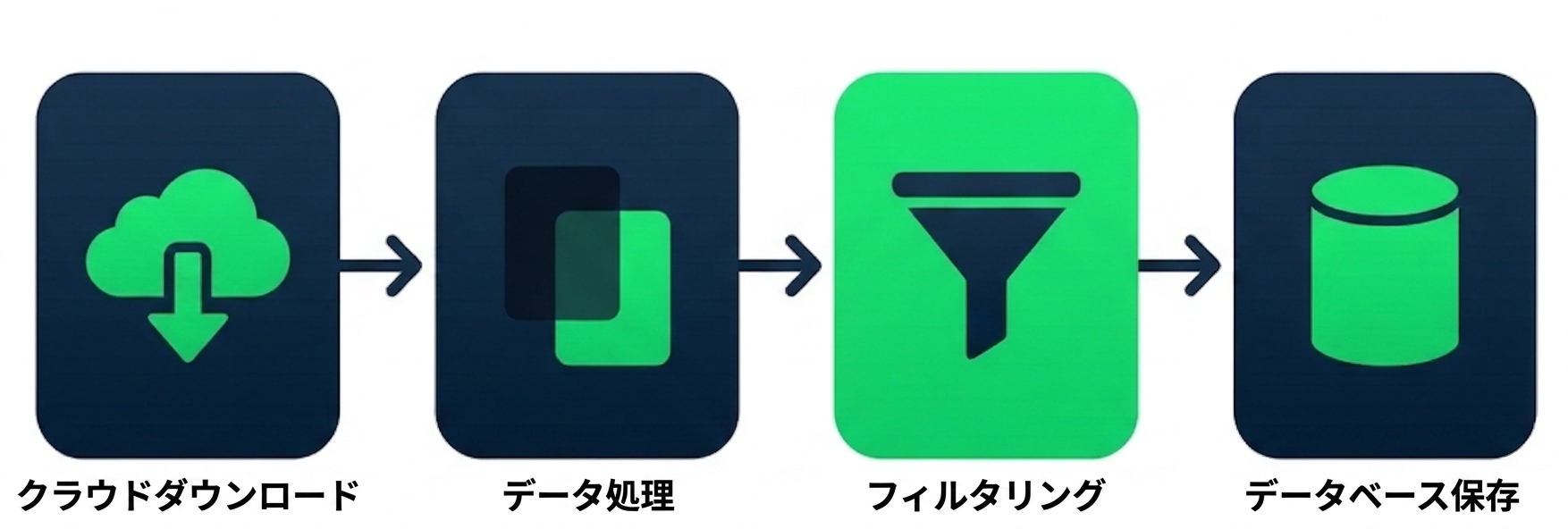 ファイルのダウンロードからデータベースへの書き込みまでの順次的なデータエンジニアリングステップのワークフロー図