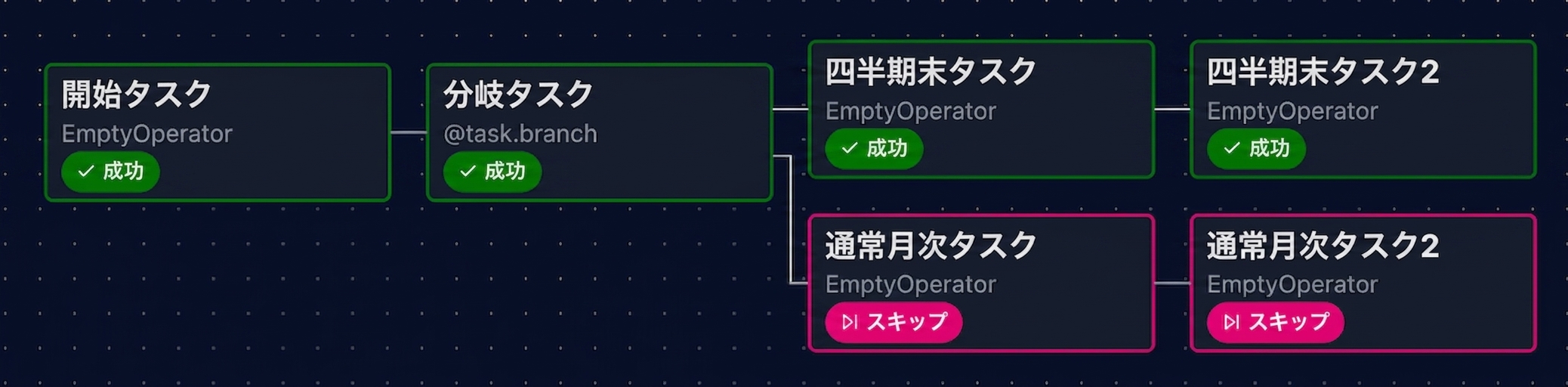 四半期末タスクが実行され、月次タスクがスキップされたAirflowグラフビュー