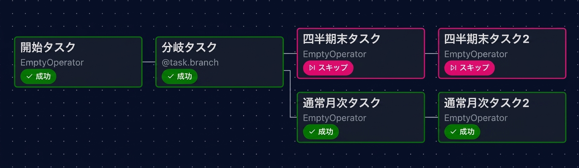 通常の月次タスクが実行され、四半期末タスクがスキップされたAirflowグラフビュー