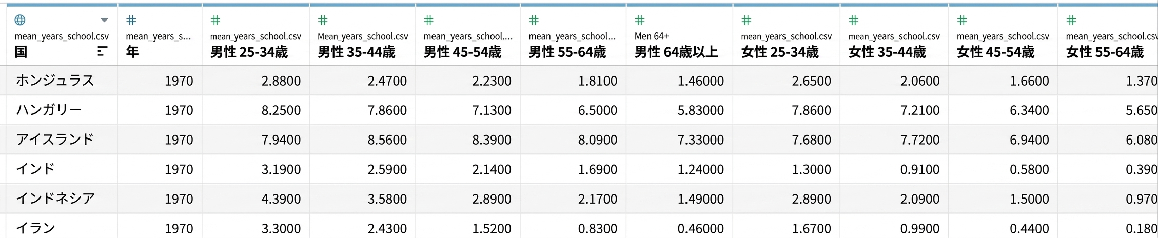 学校在学平均年数