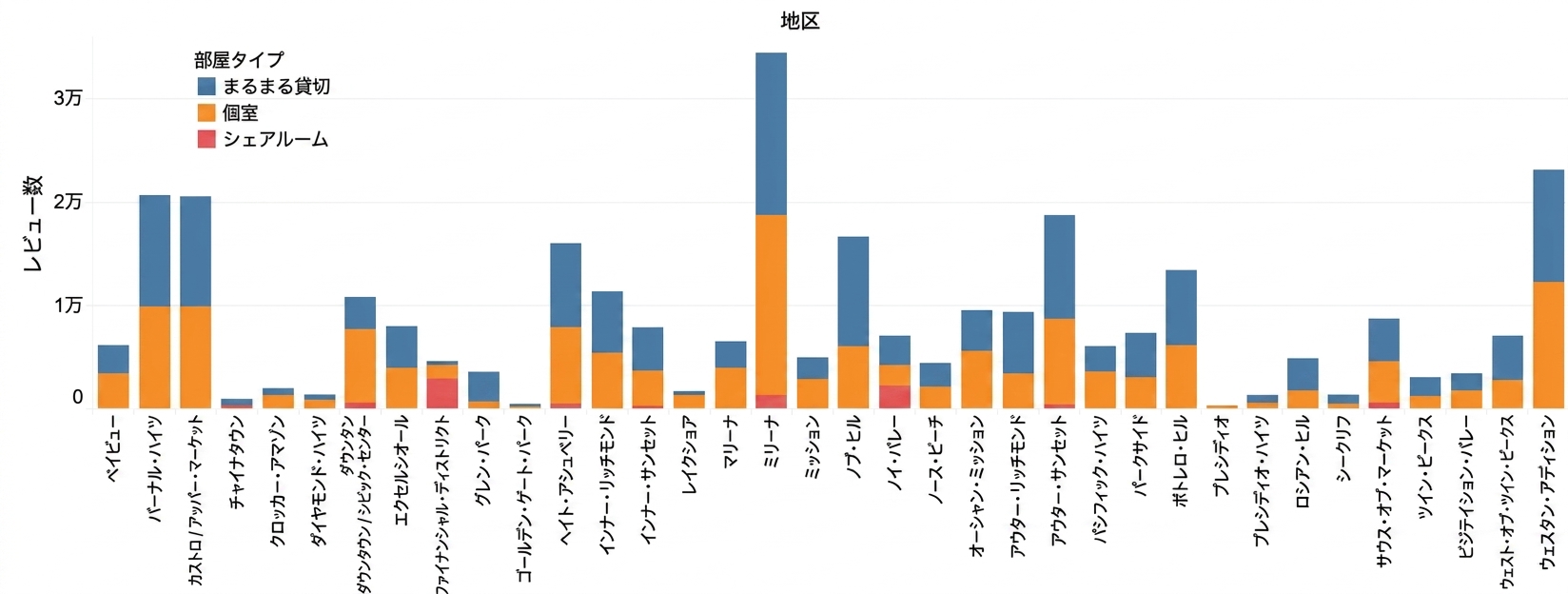 積み上げ棒グラフ