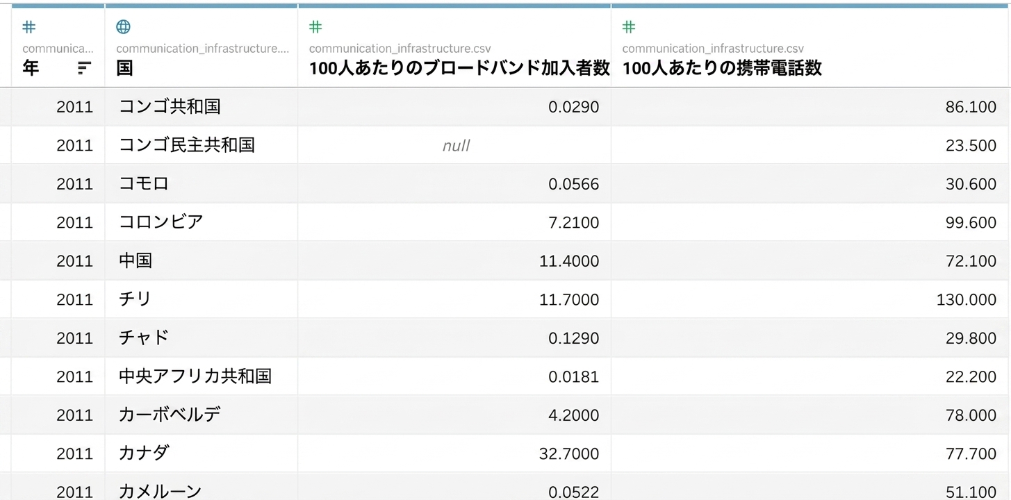 gapminderの演習用データセット