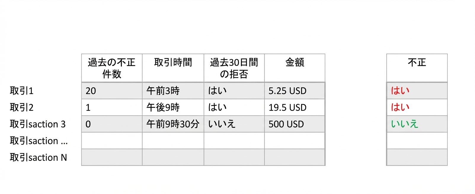 サンプルの不正取引