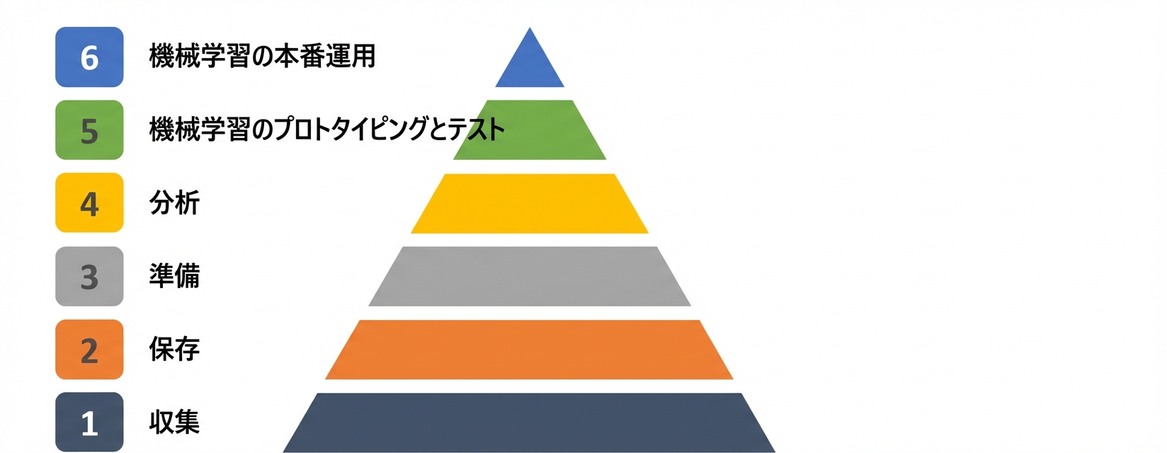 データのピラミッド